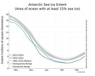 Antarctic sea ice extent 20240221